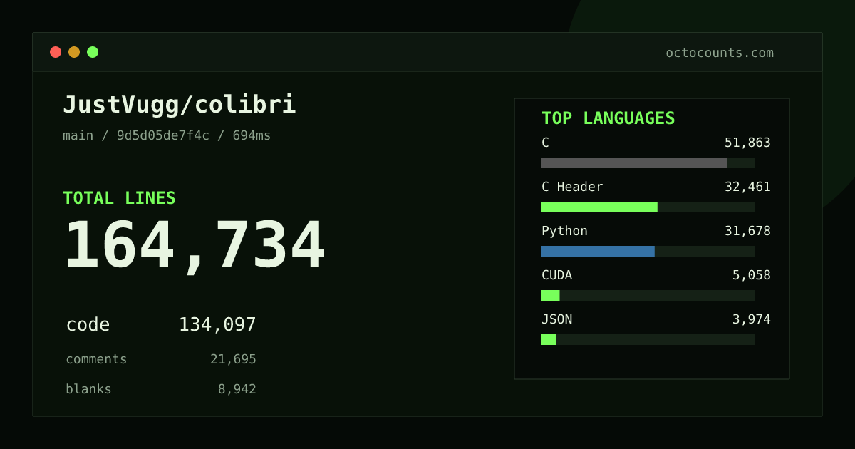 As of 2026-08-21 (commit 33e67a9c004b), JustVugg/colibri contains 98,824 total lines: 78,868 code, 13,953 comments, 6,003 blank, across 243 files in 25 languages (top: C 43.4%). Counted with tokei via OctoCounts.