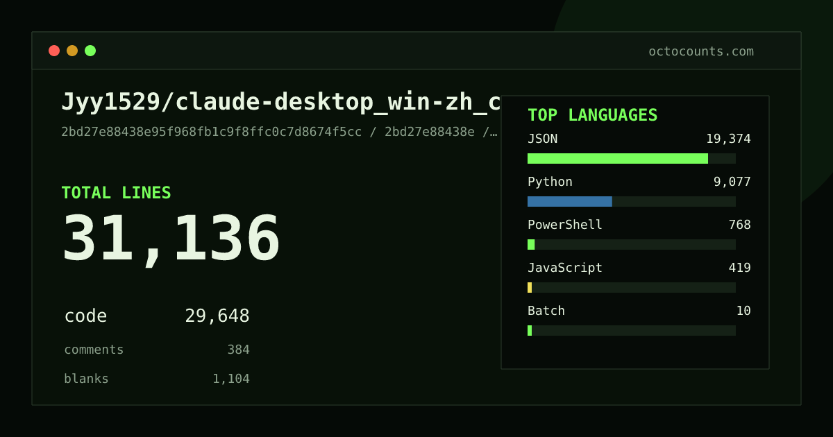 As of 2026-08-28 (commit 8a983f0cf66a), Jyy1529/claude-desktop_win-zh_cn contains 46,276 total lines: 43,420 code, 972 comments, 1,884 blank, across 53 files in 14 languages (top: JSON 62.1%). Counted with tokei via OctoCounts.