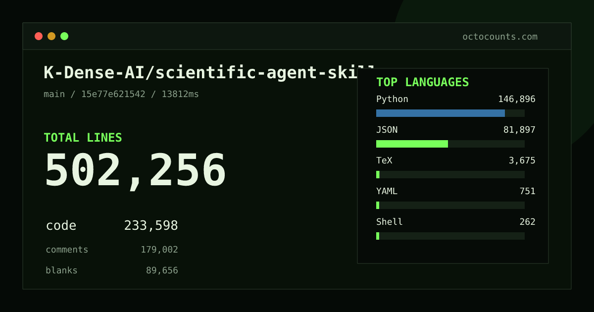 As of 2026-09-01 (commit 1dd0fccf46fc), K-Dense-AI/scientific-agent-skills contains 499,155 total lines: 233,599 code, 176,605 comments, 88,951 blank, across 1,902 files in 10 languages (top: Python 62.9%). Counted with tokei via OctoCounts.