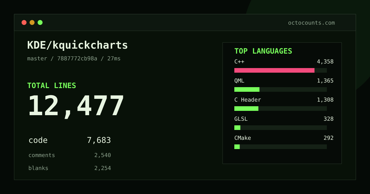 As of 2026-08-16 (commit 58eb13d83d71), KDE/kquickcharts contains 12,471 total lines: 7,677 code, 2,540 comments, 2,254 blank, across 111 files in 10 languages (top: C++ 56.8%). Counted with tokei via OctoCounts.