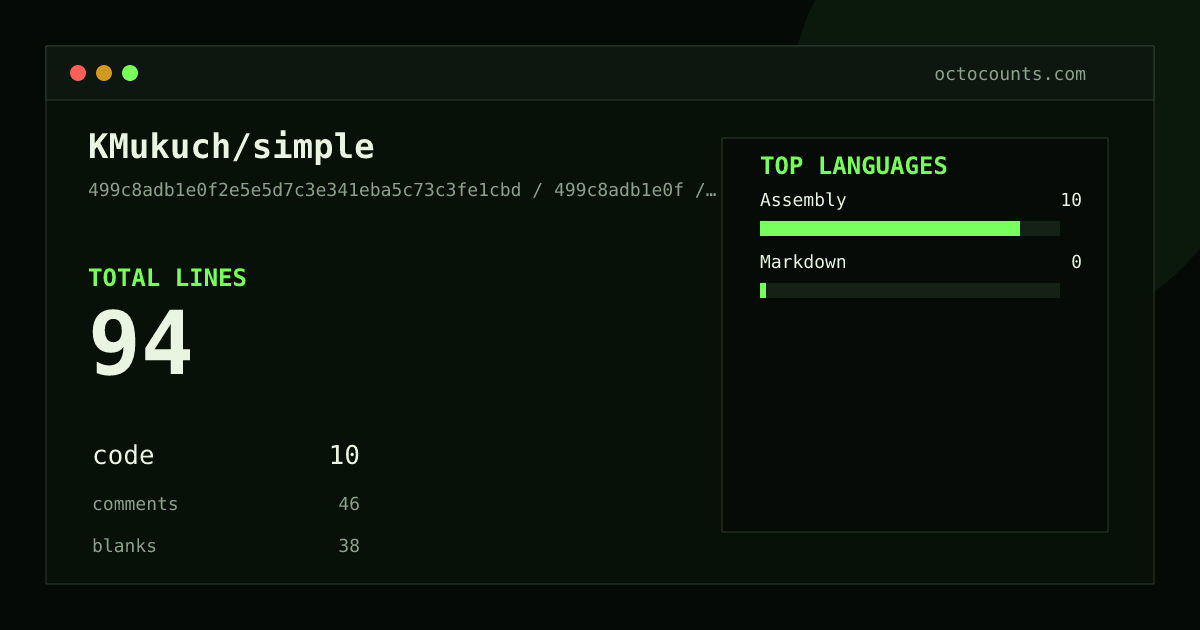 As of 2026-08-01 (commit 78ce160007e9), KMukuch/simple contains 258 total lines: 10 code, 173 comments, 75 blank, across 3 files in 2 languages (top: Assembly 100.0%). Counted with tokei via OctoCounts.