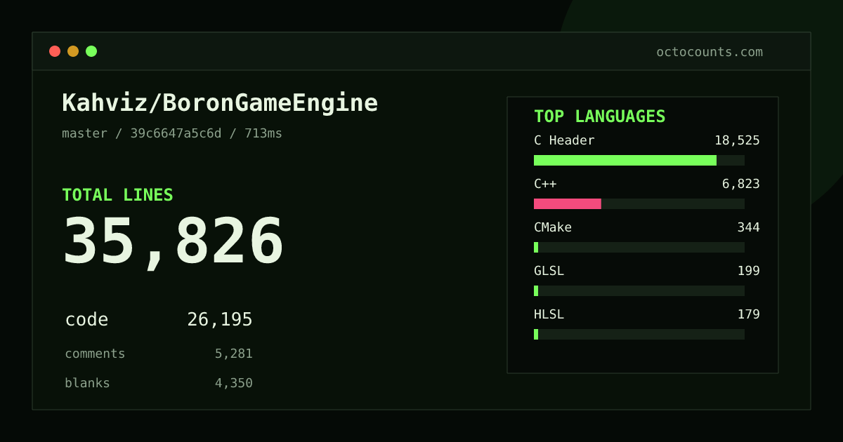 As of 2026-08-30 (commit 39c6647a5c6d), Kahviz/BoronGameEngine contains 35,826 total lines: 26,195 code, 5,281 comments, 4,350 blank, across 140 files in 9 languages (top: C Header 70.7%). Counted with tokei via OctoCounts.