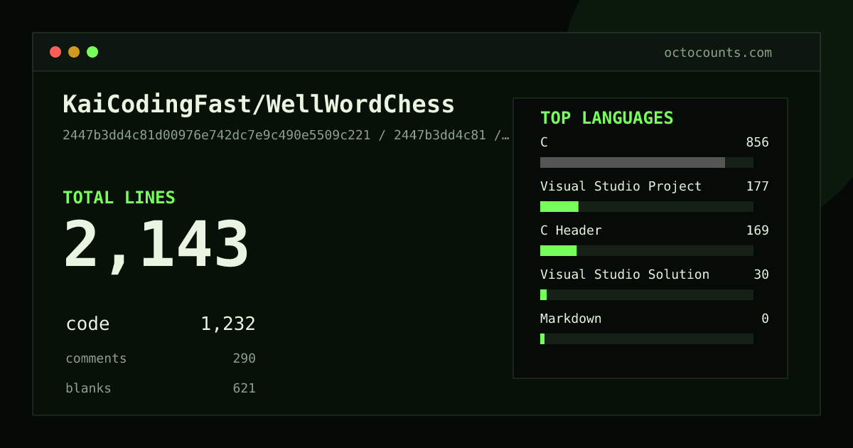 As of 2026-05-13 (commit 2447b3dd4c81), KaiCodingFast/WellWordChess contains 2,143 total lines: 1,232 code, 290 comments, 621 blank, across 32 files in 5 languages (top: C 69.5%). Counted with tokei via OctoCounts.