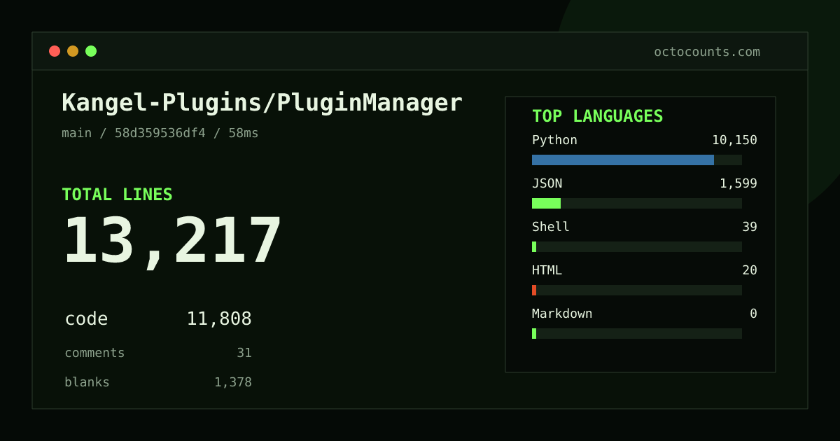 As of 2026-08-30 (commit de20324093fa), Kangel-Plugins/PluginManager contains 13,260 total lines: 11,808 code, 59 comments, 1,393 blank, across 47 files in 6 languages (top: Python 86.0%). Counted with tokei via OctoCounts.