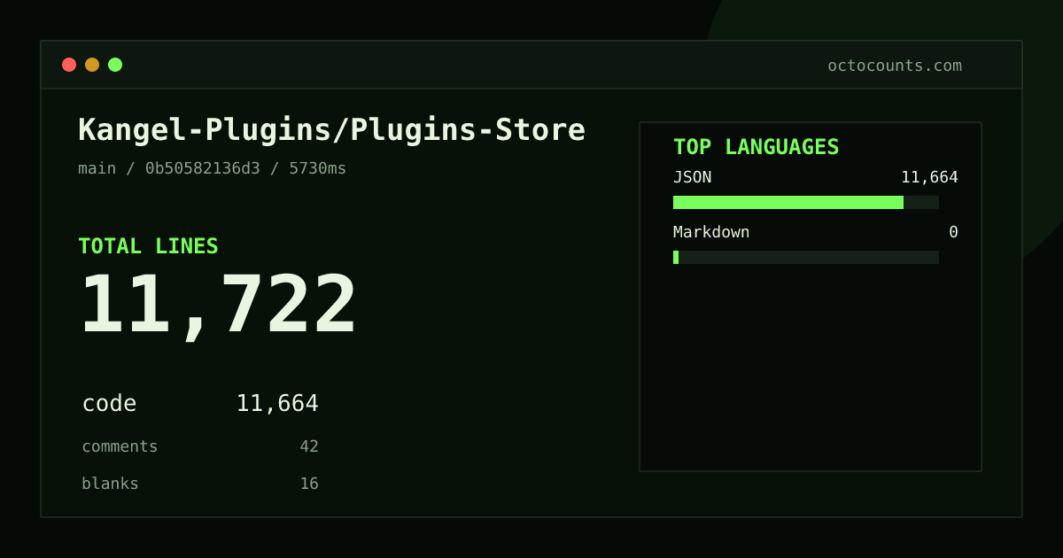 As of 2026-09-01 (commit 189168cfd09e), Kangel-Plugins/Plugins-Store contains 11,460 total lines: 11,402 code, 42 comments, 16 blank, across 3 files in 2 languages (top: JSON 100.0%). Counted with tokei via OctoCounts.