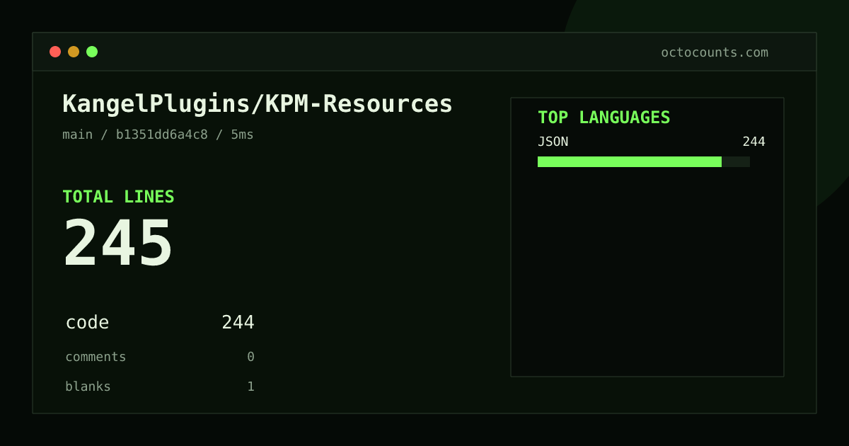 As of 2026-08-29 (commit b1351dd6a4c8), KangelPlugins/KPM-Resources contains 245 total lines: 244 code, 0 comments, 1 blank, across 2 files in 1 languages (top: JSON 100.0%). Counted with tokei via OctoCounts.