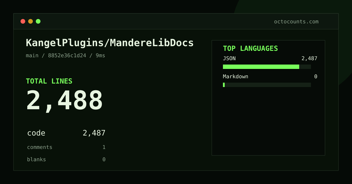 As of 2026-08-22 (commit 8852e36c1d24), KangelPlugins/MandereLibDocs contains 2,488 total lines: 2,487 code, 1 comments, 0 blank, across 3 files in 2 languages (top: JSON 100.0%). Counted with tokei via OctoCounts.