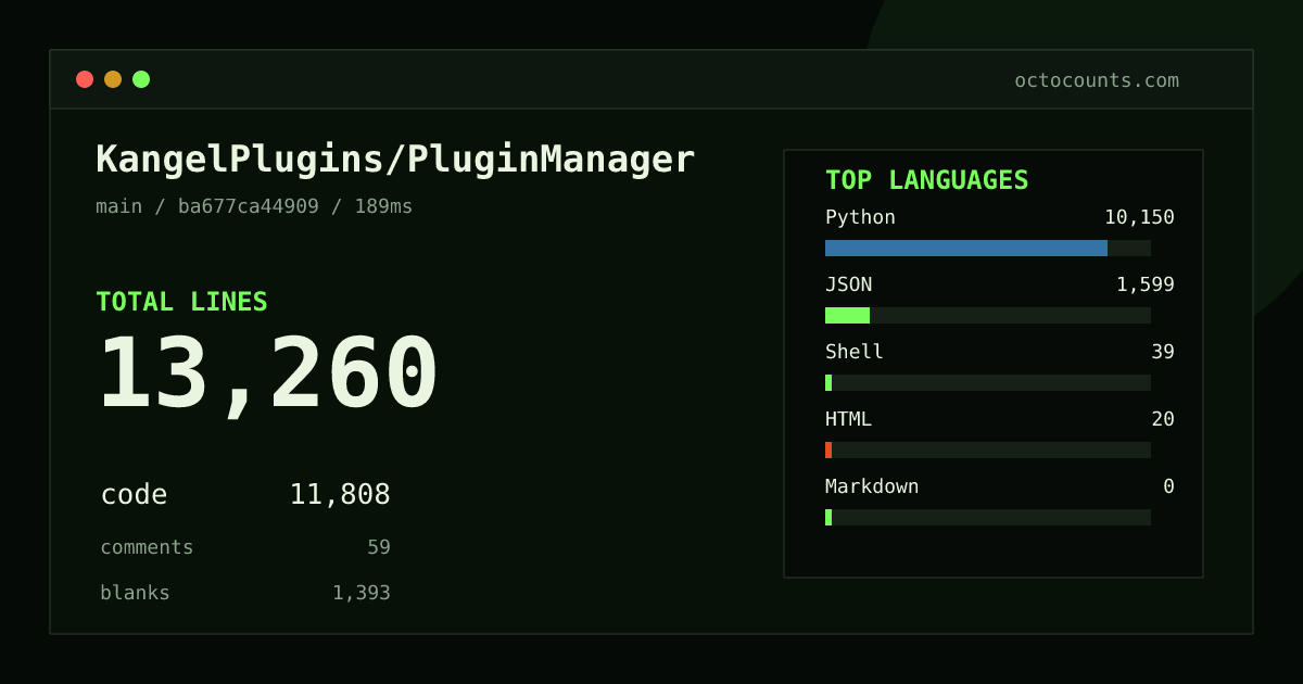 As of 2026-08-24 (commit ba677ca44909), KangelPlugins/PluginManager contains 13,260 total lines: 11,808 code, 59 comments, 1,393 blank, across 47 files in 6 languages (top: Python 86.0%). Counted with tokei via OctoCounts.
