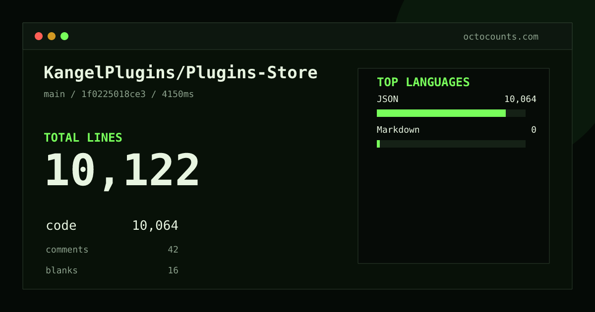 As of 2026-08-29 (commit 1f0225018ce3), KangelPlugins/Plugins-Store contains 10,122 total lines: 10,064 code, 42 comments, 16 blank, across 3 files in 2 languages (top: JSON 100.0%). Counted with tokei via OctoCounts.