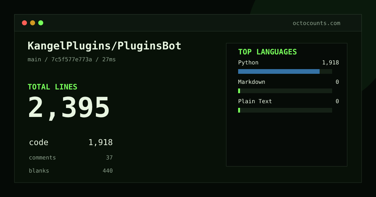 As of 2026-08-29 (commit 7c5f577e773a), KangelPlugins/PluginsBot contains 2,395 total lines: 1,918 code, 37 comments, 440 blank, across 14 files in 3 languages (top: Python 100.0%). Counted with tokei via OctoCounts.