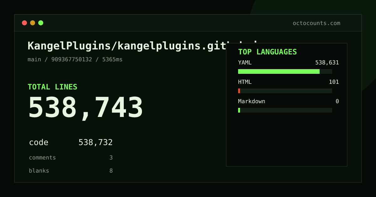 As of 2026-08-29 (commit 909367750132), KangelPlugins/kangelplugins.github.io contains 538,743 total lines: 538,732 code, 3 comments, 8 blank, across 18 files in 3 languages (top: YAML 100.0%). Counted with tokei via OctoCounts.