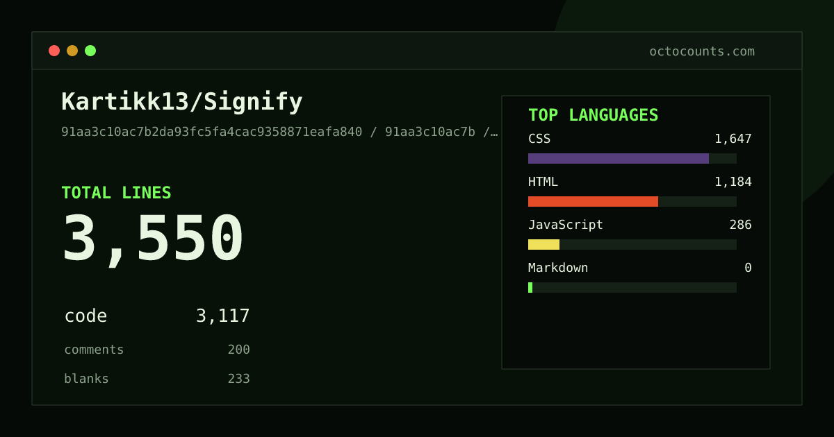 As of 2026-09-30 (commit 91aa3c10ac7b), Kartikk13/Signify contains 3,550 total lines: 3,117 code, 200 comments, 233 blank, across 13 files in 4 languages (top: CSS 52.8%). Custom configuration (tests excluded, docs excluded, generated excluded). Counted with tokei via OctoCounts.
