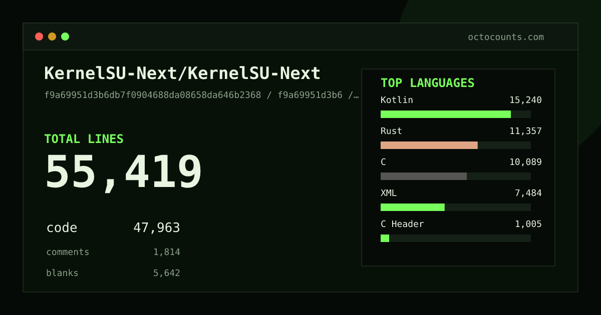 As of 2026-06-01 (commit f1b64f440f3c), KernelSU-Next/KernelSU-Next contains 49,944 total lines: 37,959 code, 5,541 comments, 6,444 blank, across 253 files in 19 languages (top: Kotlin 36.6%). Counted with tokei via OctoCounts.