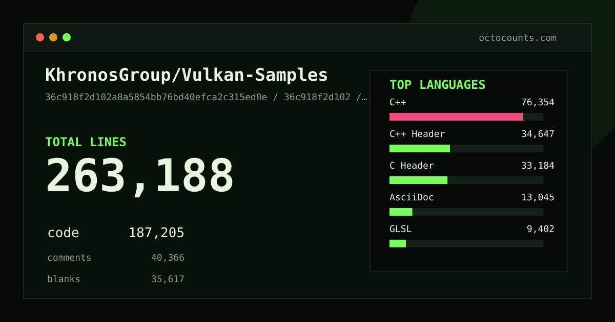 As of 2026-09-06 (commit 36c918f2d102), KhronosGroup/Vulkan-Samples contains 263,188 total lines: 187,205 code, 40,366 comments, 35,617 blank, across 1,493 files in 21 languages (top: C++ 40.8%). Counted with tokei via OctoCounts.