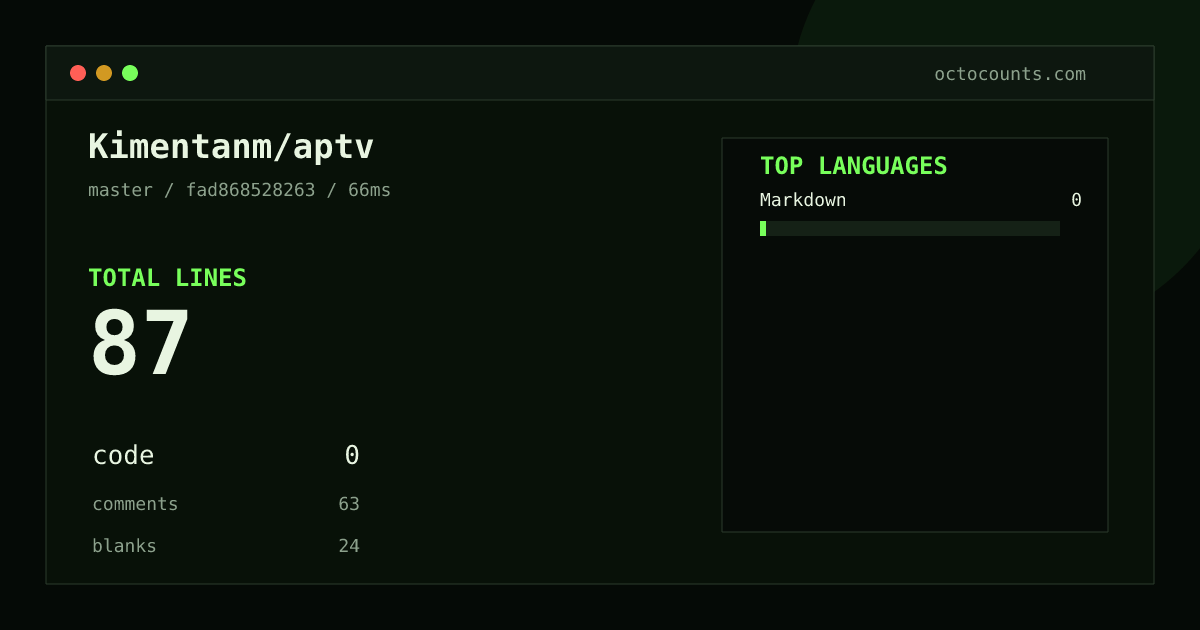 As of 2026-08-26 (commit fad868528263), Kimentanm/aptv contains 87 total lines: 0 code, 63 comments, 24 blank, across 1 files in 1 languages (top: Markdown 0.0%). Counted with tokei via OctoCounts.