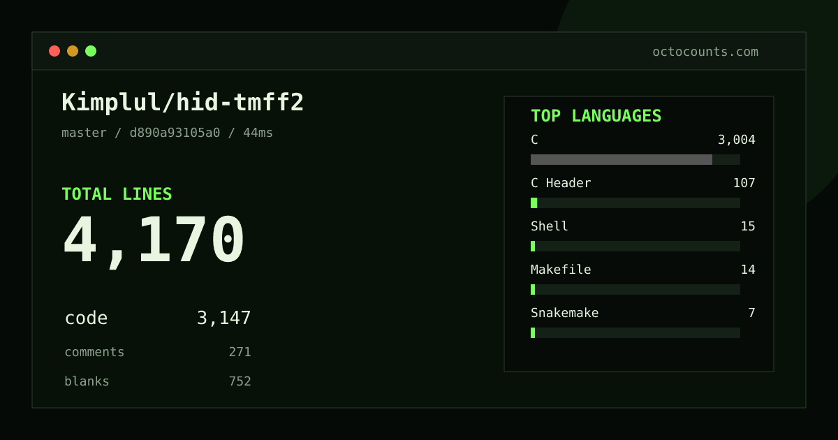 As of 2026-10-02 (commit d890a93105a0), Kimplul/hid-tmff2 contains 4,170 total lines: 3,147 code, 271 comments, 752 blank, across 12 files in 6 languages (top: C 95.5%). Custom configuration (tests excluded, docs excluded, generated excluded). Counted with tokei via OctoCounts.
