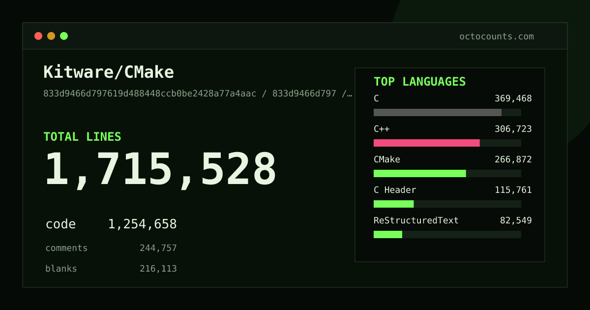 As of 2026-08-26 (commit 10b4bf7e1ee3), Kitware/CMake contains 1,705,362 total lines: 1,246,136 code, 243,933 comments, 215,293 blank, across 29,520 files in 59 languages (top: C 29.4%). Counted with tokei via OctoCounts.