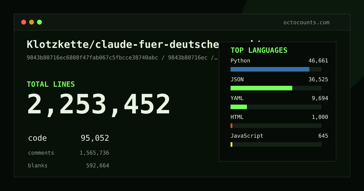 As of 2026-05-19 (commit c53ac5696e04), Klotzkette/claude-fuer-deutsches-recht contains 50,252 total lines: 4,707 code, 32,637 comments, 12,908 blank, across 362 files in 7 languages (top: Python 43.3%). Counted with tokei via OctoCounts.