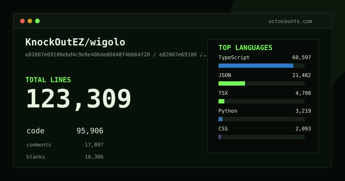 As of 2026-07-24 (commit e3a9adaf1fa5), KnockOutEZ/wigolo contains 348,486 total lines: 295,236 code, 26,154 comments, 27,096 blank, across 1,542 files in 18 languages (top: TypeScript 52.3%). Counted with tokei via OctoCounts.