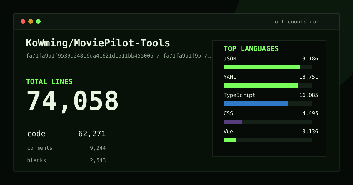 As of 2026-07-02 (commit 03fbe47cd785), KoWming/MoviePilot-Tools contains 22,171 total lines: 20,141 code, 978 comments, 1,052 blank, across 66 files in 6 languages (top: JSON 59.4%). Counted with tokei via OctoCounts.