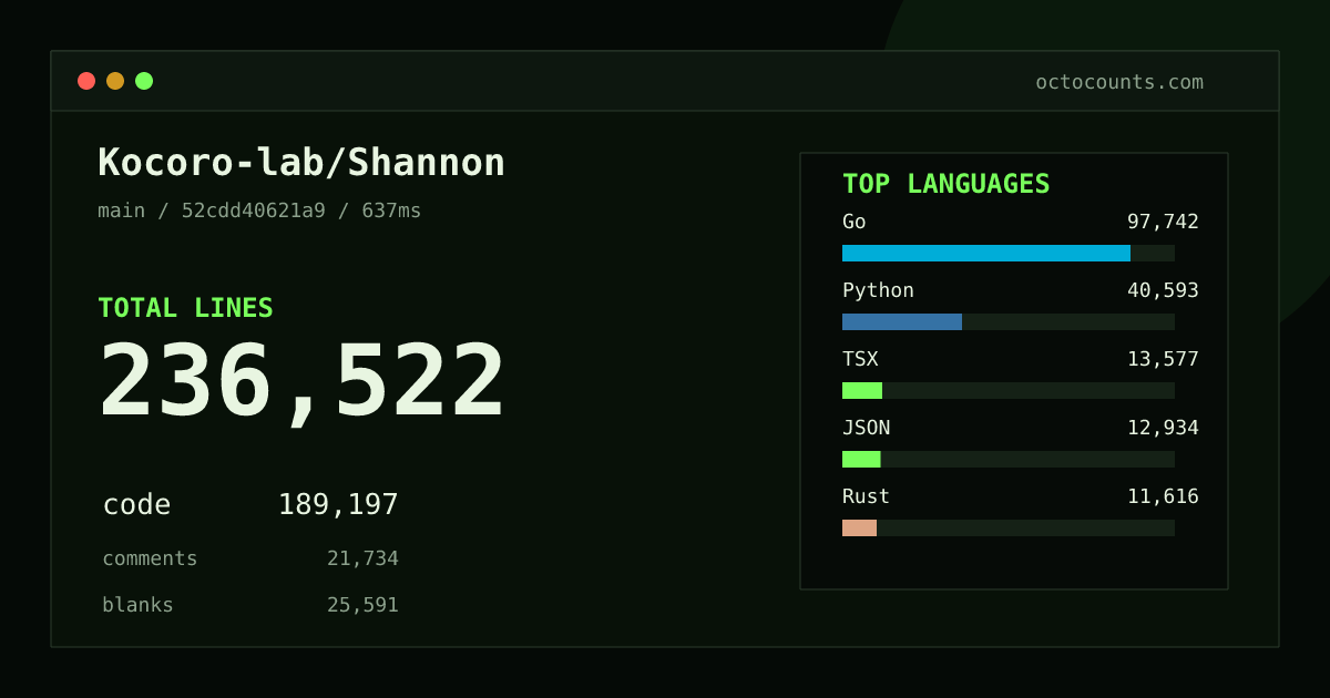 As of 2026-09-02 (commit 52cdd40621a9), Kocoro-lab/Shannon contains 236,522 total lines: 189,197 code, 21,734 comments, 25,591 blank, across 707 files in 22 languages (top: Go 51.7%). Counted with tokei via OctoCounts.