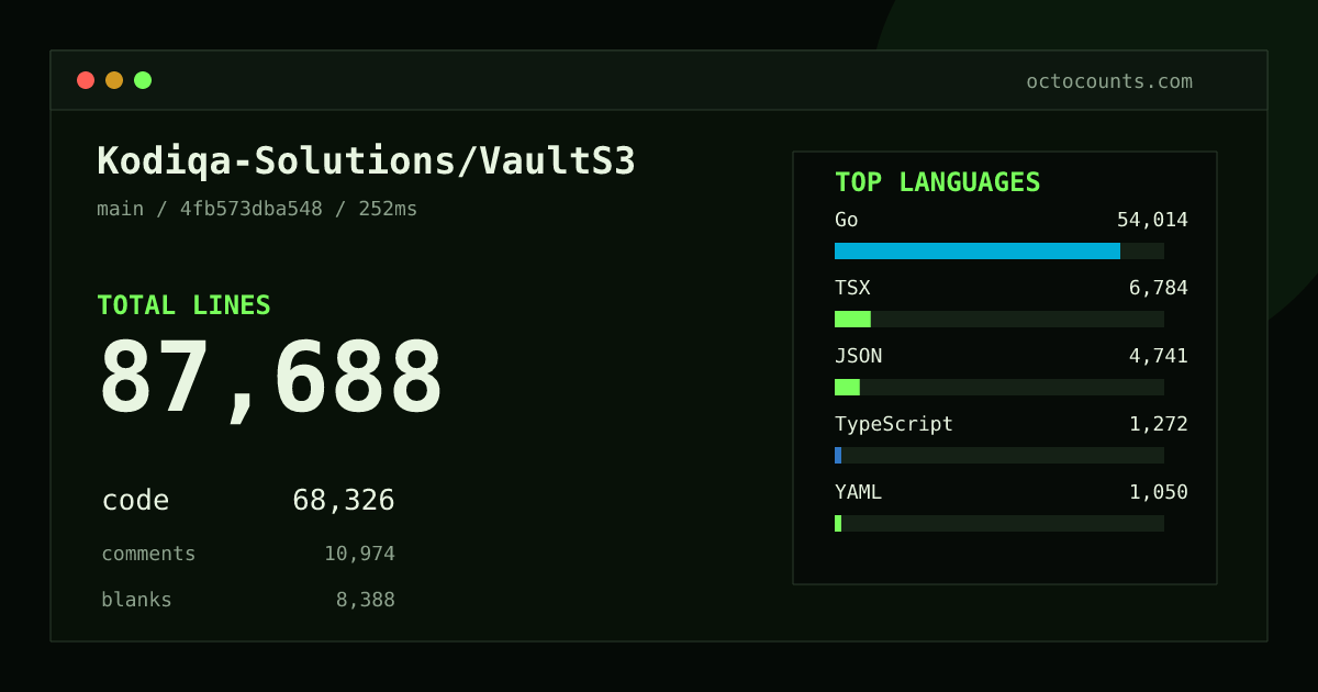 As of 2026-08-28 (commit 4fb573dba548), Kodiqa-Solutions/VaultS3 contains 87,688 total lines: 68,326 code, 10,974 comments, 8,388 blank, across 450 files in 16 languages (top: Go 79.1%). Counted with tokei via OctoCounts.