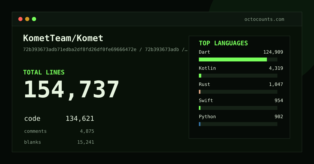 As of 2026-09-05 (commit 72b393673adb), KometTeam/Komet contains 154,737 total lines: 134,621 code, 4,875 comments, 15,241 blank, across 603 files in 21 languages (top: Dart 92.8%). Counted with tokei via OctoCounts.
