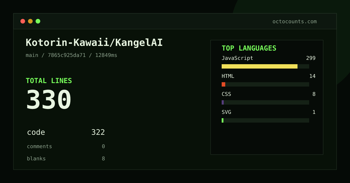 As of 2026-08-01 (commit ef63956e7a98), Kotorin-Kawaii/KangelAI contains 321 total lines: 313 code, 0 comments, 8 blank, across 14 files in 4 languages (top: JavaScript 93.6%). Counted with tokei via OctoCounts.