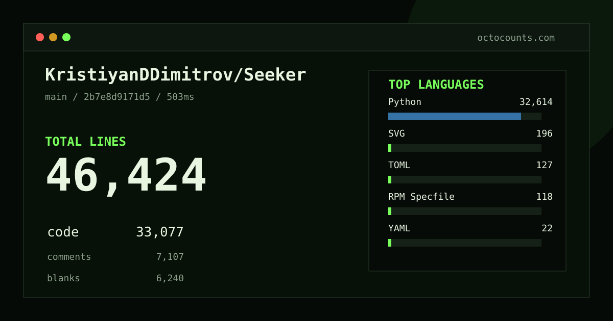 As of 2026-10-01 (commit 14eb434c742f), KristiyanDDimitrov/Seeker contains 36,525 total lines: 25,235 code, 6,474 comments, 4,816 blank, across 138 files in 7 languages (top: Python 98.9%). Custom configuration (tests excluded, docs excluded, generated excluded). Counted with tokei via OctoCounts.