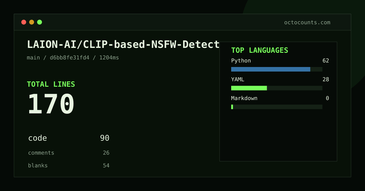 As of 2026-08-25 (commit d6bb8fe31fd4), LAION-AI/CLIP-based-NSFW-Detector contains 170 total lines: 90 code, 26 comments, 54 blank, across 5 files in 3 languages (top: Python 68.9%). Counted with tokei via OctoCounts.