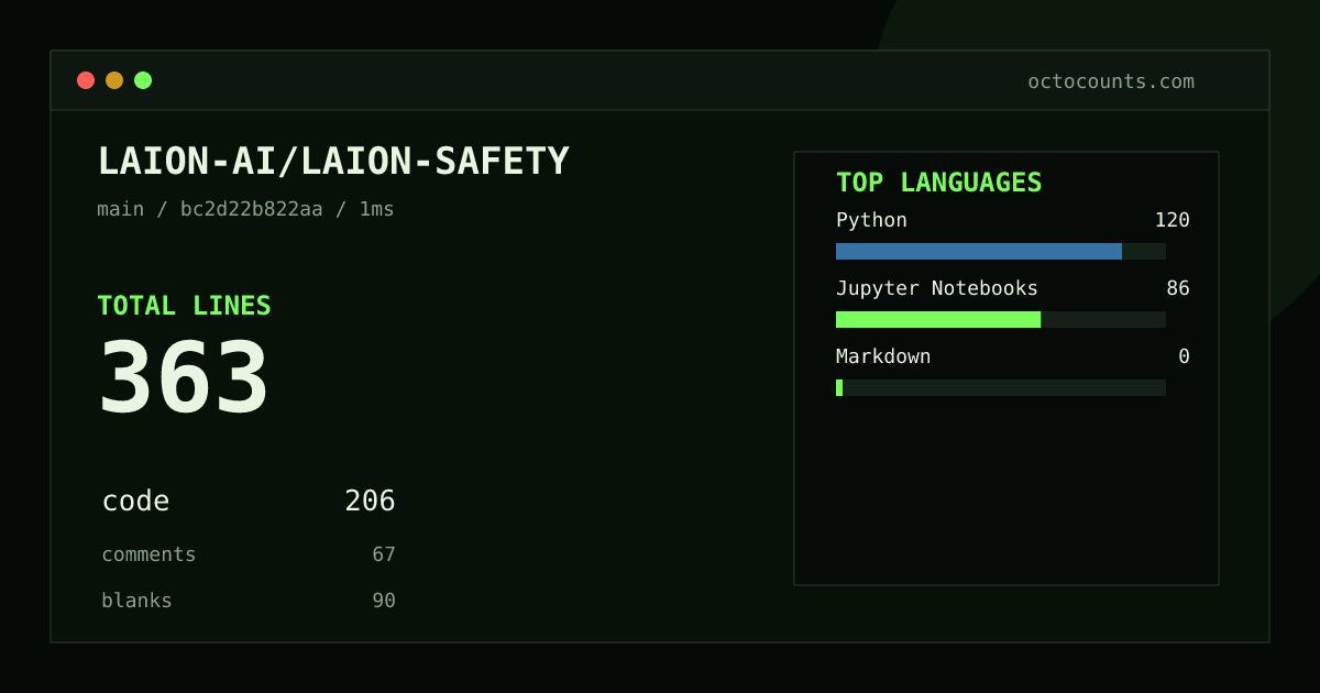 As of 2026-08-25 (commit bc2d22b822aa), LAION-AI/LAION-SAFETY contains 363 total lines: 206 code, 67 comments, 90 blank, across 4 files in 3 languages (top: Python 58.3%). Counted with tokei via OctoCounts.