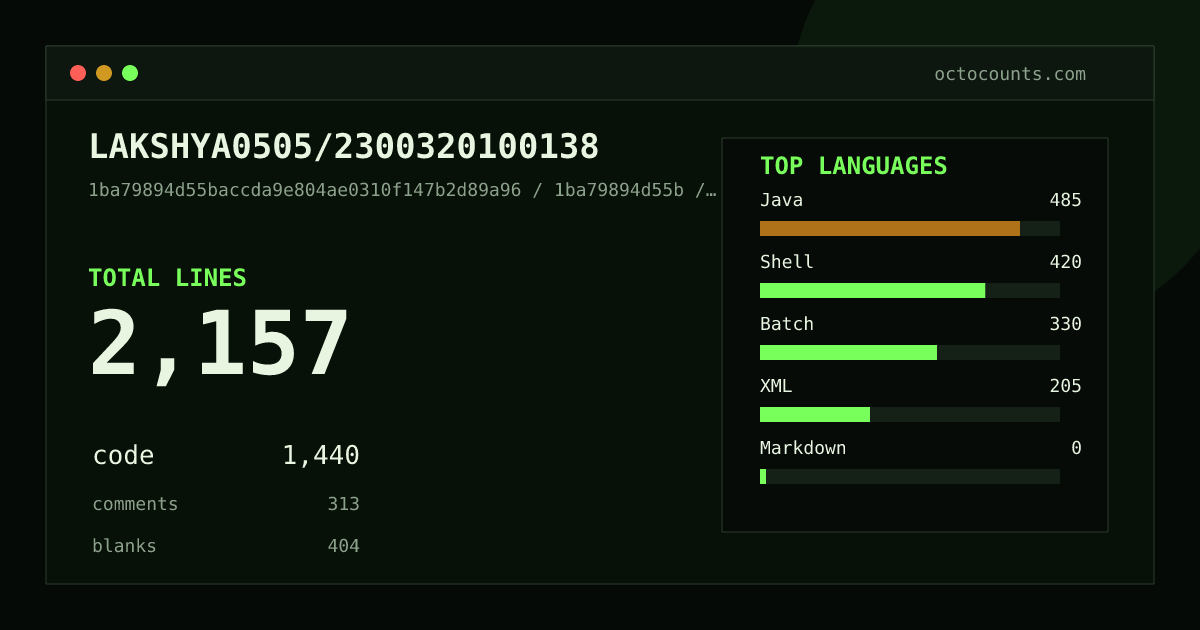 As of 2026-06-14 (commit 1ba79894d55b), LAKSHYA0505/2300320100138 contains 2,157 total lines: 1,440 code, 313 comments, 404 blank, across 32 files in 5 languages (top: Java 33.7%). Counted with tokei via OctoCounts.