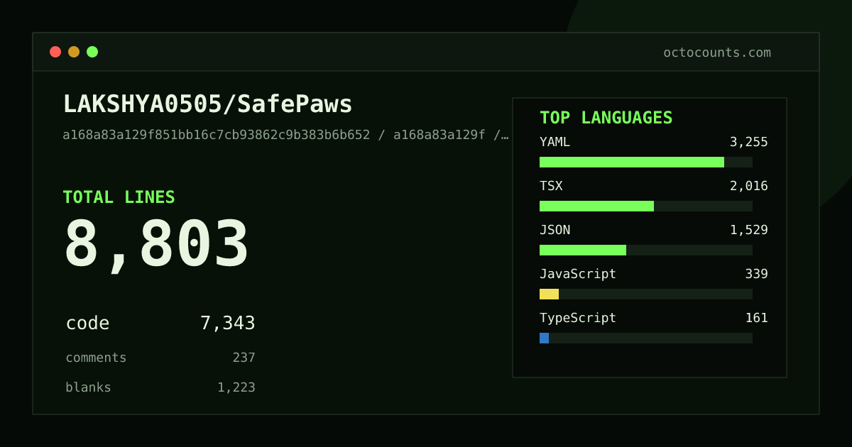 As of 2026-06-14 (commit a168a83a129f), LAKSHYA0505/SafePaws contains 8,803 total lines: 7,343 code, 237 comments, 1,223 blank, across 46 files in 8 languages (top: YAML 44.3%). Counted with tokei via OctoCounts.