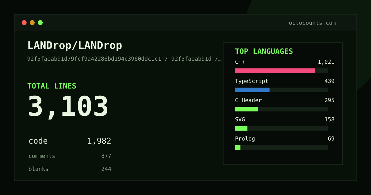 As of 2026-09-06 (commit 92f5faeab91d), LANDrop/LANDrop contains 3,103 total lines: 1,982 code, 877 comments, 244 blank, across 33 files in 6 languages (top: C++ 51.5%). Counted with tokei via OctoCounts.