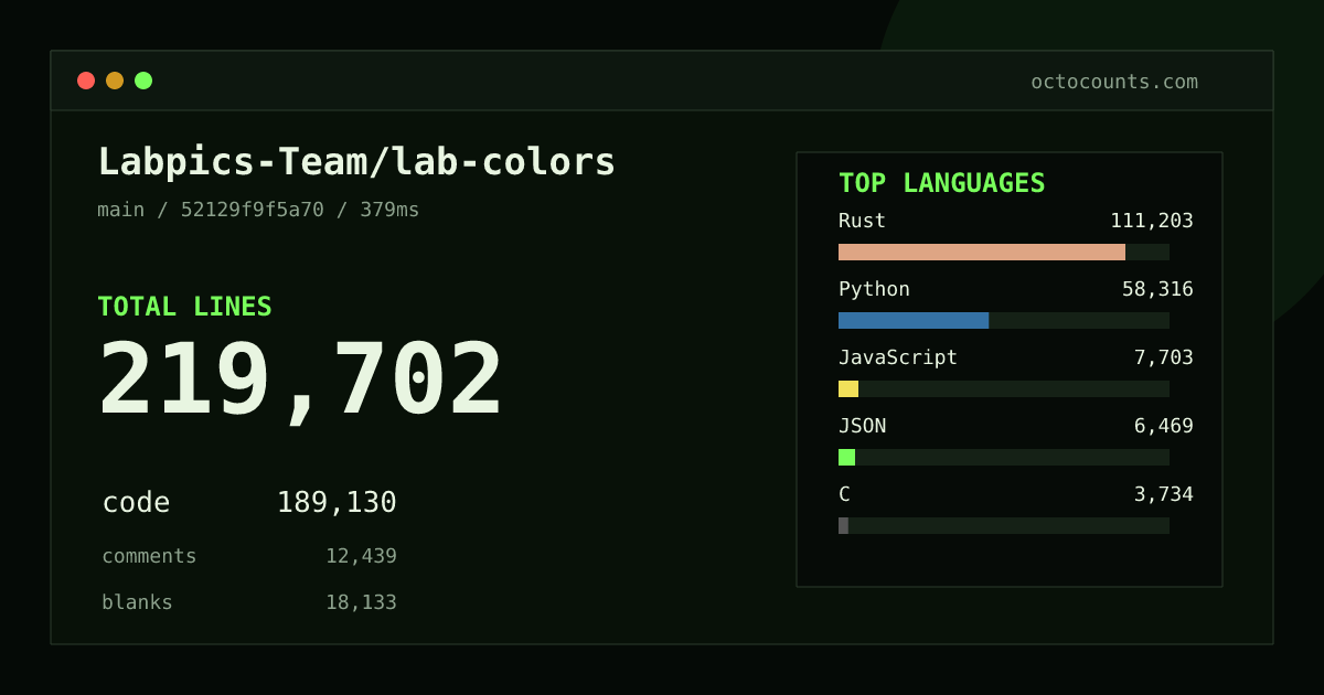 As of 2026-08-05 (commit e1ff81982cdb), Labpics-Team/lab-colors contains 186,801 total lines: 160,772 code, 11,453 comments, 14,576 blank, across 329 files in 12 languages (top: Rust 55.2%). Counted with tokei via OctoCounts.