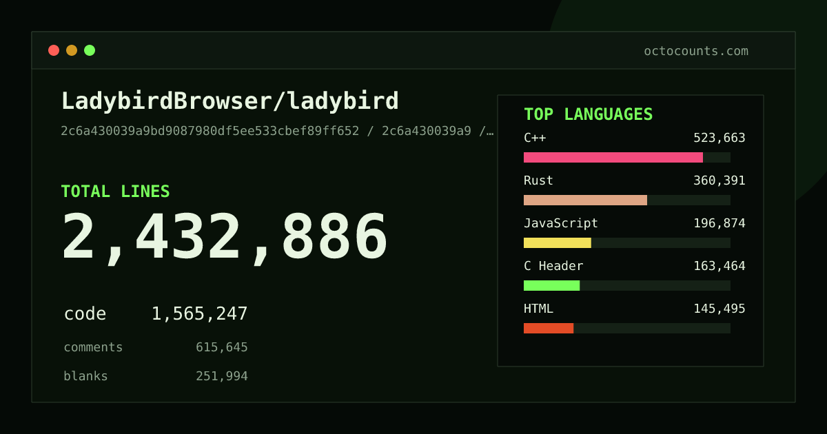 As of 2026-08-31 (commit 447c9636274c), LadybirdBrowser/ladybird contains 2,305,172 total lines: 1,459,798 code, 602,806 comments, 242,568 blank, across 27,058 files in 27 languages (top: C++ 34.4%). Counted with tokei via OctoCounts.