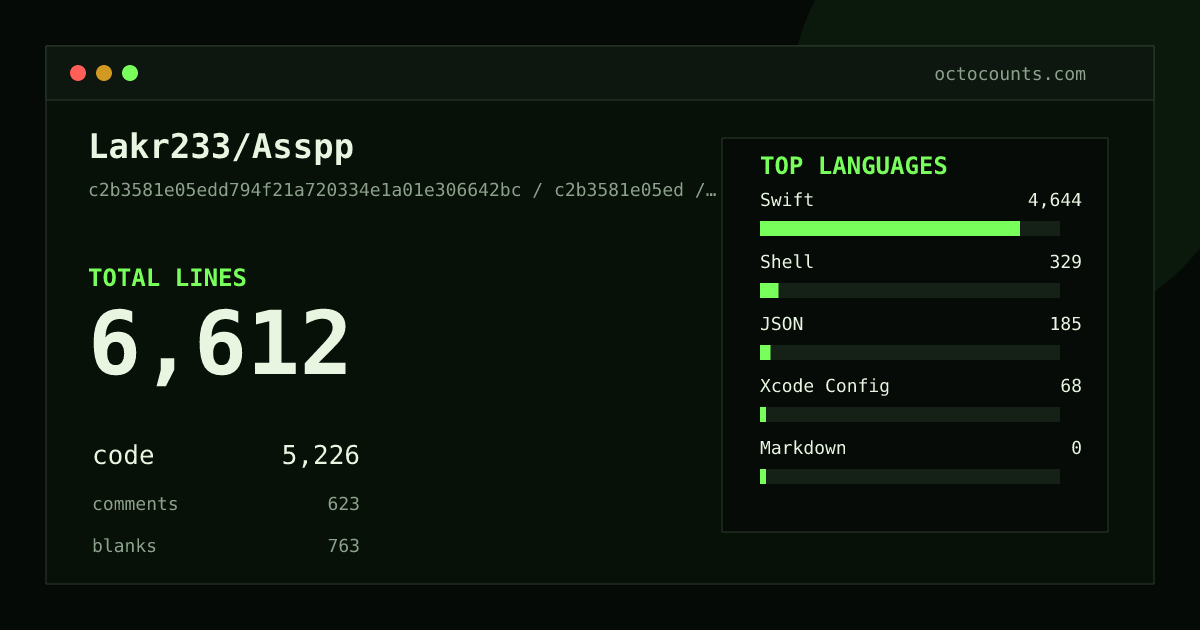 As of 2026-08-28 (commit caed708182c6), Lakr233/Asspp contains 6,613 total lines: 5,227 code, 623 comments, 763 blank, across 67 files in 5 languages (top: Swift 88.8%). Counted with tokei via OctoCounts.