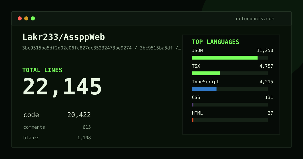 As of 2026-06-27 (commit 17359ec1380a), Lakr233/AssppWeb contains 20,564 total lines: 18,954 code, 612 comments, 998 blank, across 104 files in 8 languages (top: JSON 58.6%). Counted with tokei via OctoCounts.
