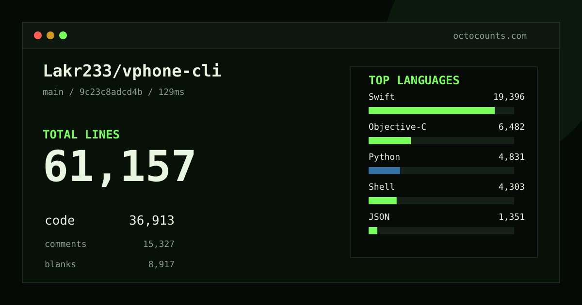 As of 2026-08-29 (commit 2af884b56c4d), Lakr233/vphone-cli contains 61,150 total lines: 36,909 code, 15,324 comments, 8,917 blank, across 288 files in 11 languages (top: Swift 52.5%). Counted with tokei via OctoCounts.