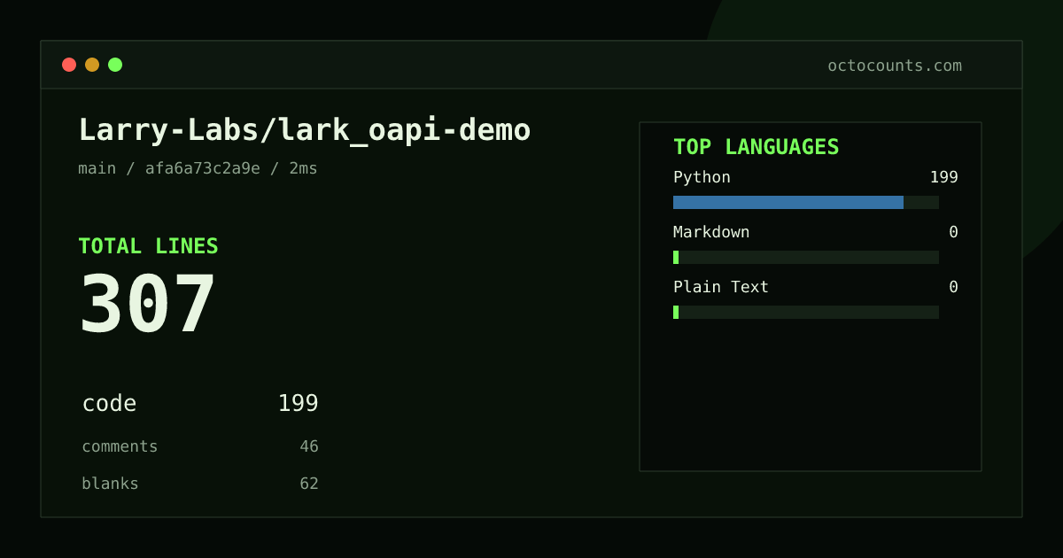 As of 2026-06-24 (commit afa6a73c2a9e), Larry-Labs/lark_oapi-demo contains 307 total lines: 199 code, 46 comments, 62 blank, across 5 files in 3 languages (top: Python 100.0%). Counted with tokei via OctoCounts.