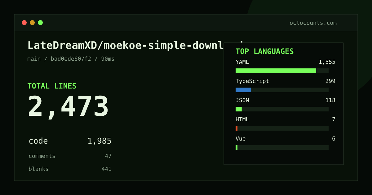 As of 2026-08-28 (commit bad0ede607f2), LateDreamXD/moekoe-simple-download contains 2,473 total lines: 1,985 code, 47 comments, 441 blank, across 27 files in 6 languages (top: YAML 78.3%). Counted with tokei via OctoCounts.