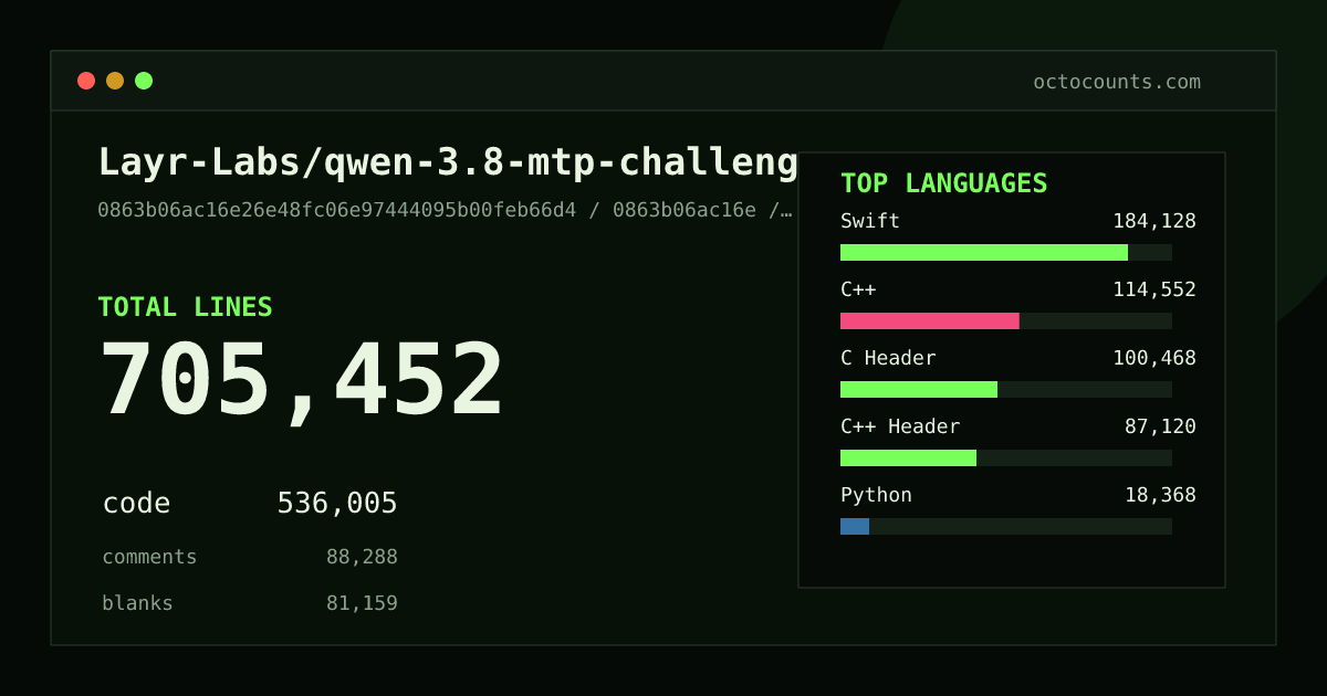 As of 2026-08-21 (commit 23ef75566620), Layr-Labs/qwen-3.8-mtp-challenge contains 704,016 total lines: 535,004 code, 87,916 comments, 81,096 blank, across 2,047 files in 21 languages (top: Swift 34.2%). Counted with tokei via OctoCounts.