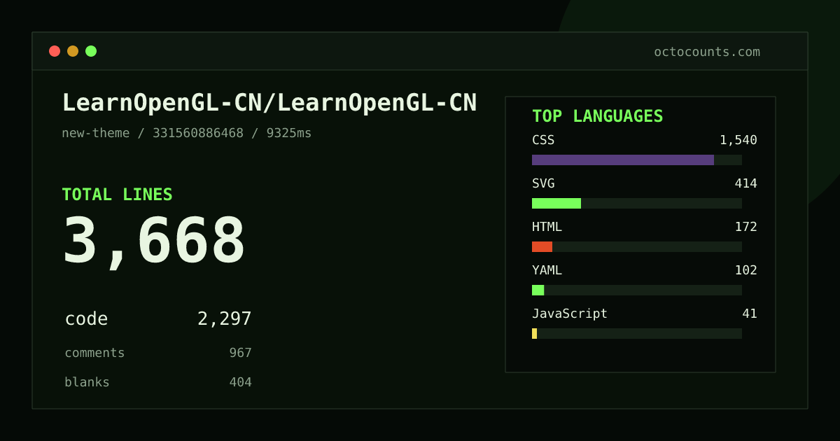 As of 2026-09-27 (commit 331560886468), LearnOpenGL-CN/LearnOpenGL-CN contains 3,668 total lines: 2,297 code, 967 comments, 404 blank, across 28 files in 7 languages (top: CSS 67.0%). Custom configuration (tests excluded, docs excluded, generated excluded). Counted with tokei via OctoCounts.