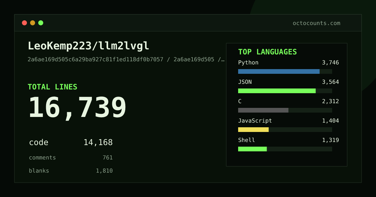 As of 2026-08-20 (commit cf41c4e4be79), LeoKemp223/llm2lvgl contains 16,280 total lines: 13,792 code, 752 comments, 1,736 blank, across 97 files in 10 languages (top: Python 27.1%). Counted with tokei via OctoCounts.