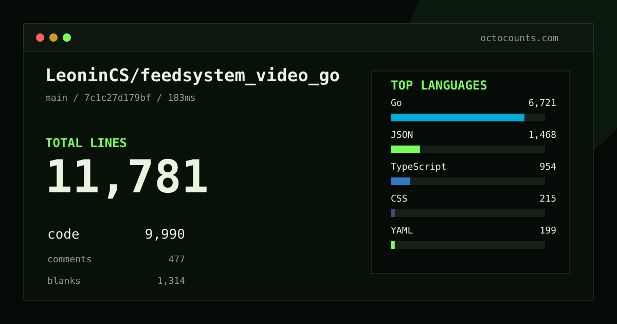 As of 2026-08-07 (commit 7c1c27d179bf), LeoninCS/feedsystem_video_go contains 12,458 total lines: 10,667 code, 477 comments, 1,314 blank, across 118 files in 10 languages (top: Go 63.0%). Counted with tokei via OctoCounts.