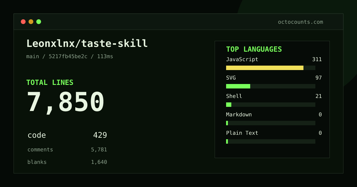As of 2026-09-12 (commit ccbc15639c97), Leonxlnx/taste-skill contains 7,845 total lines: 429 code, 5,778 comments, 1,638 blank, across 42 files in 5 languages (top: JavaScript 72.5%). Counted with tokei via OctoCounts.