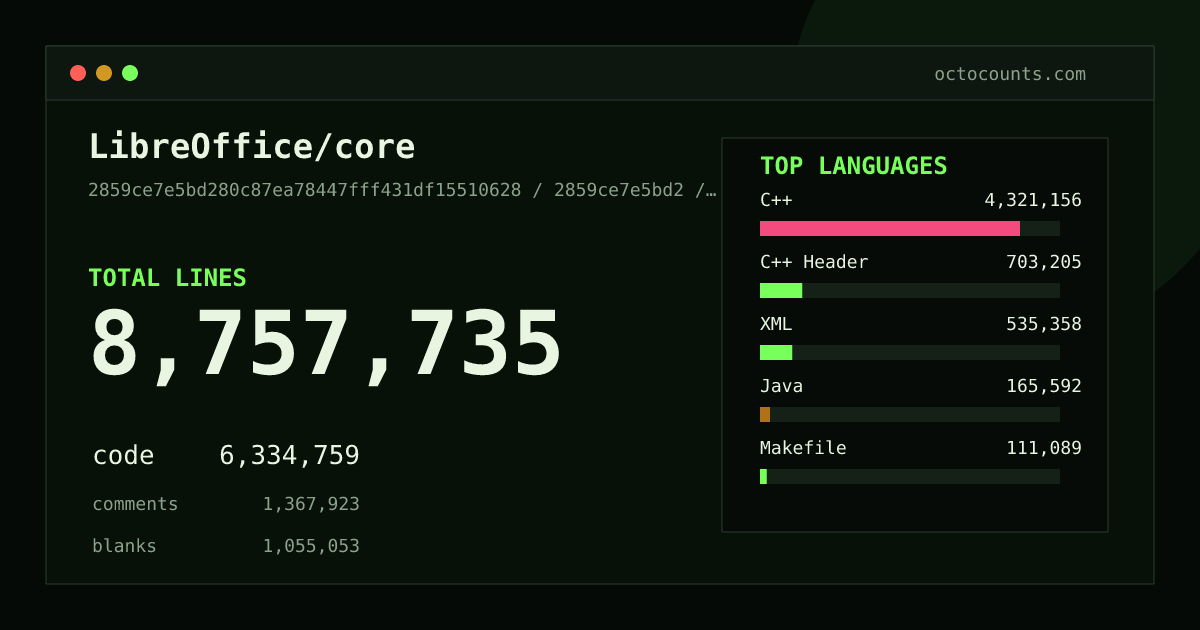 As of 2026-08-14 (commit 31beb53f8e5a), LibreOffice/core contains 9,158,831 total lines: 6,587,027 code, 1,461,773 comments, 1,110,031 blank, across 81,002 files in 53 languages (top: C++ 67.4%). Counted with tokei via OctoCounts.
