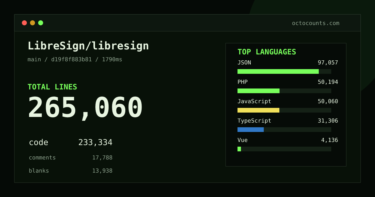 As of 2026-10-05 (commit 6f77f3315098), LibreSign/libresign contains 260,219 total lines: 228,577 code, 17,730 comments, 13,912 blank, across 1,055 files in 14 languages (top: JSON 41.2%). Custom configuration (tests excluded, docs excluded, generated excluded). Counted with tokei via OctoCounts.