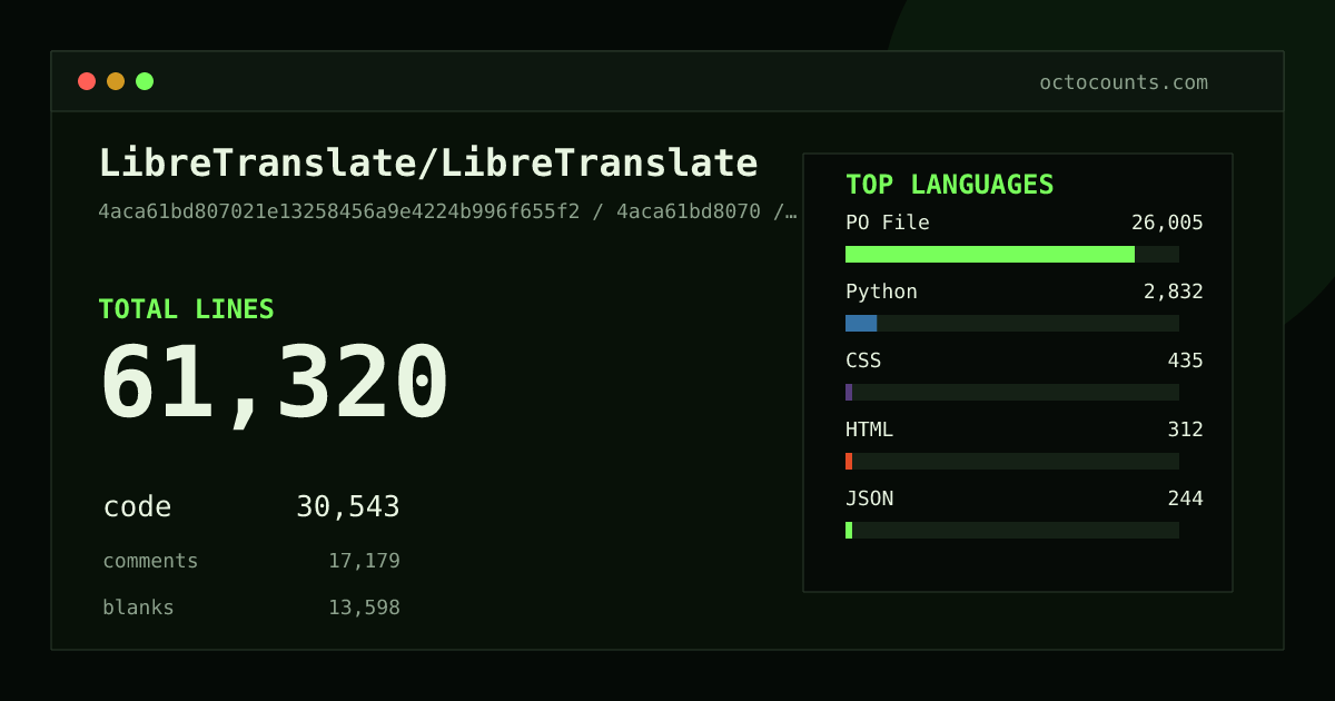 As of 2026-09-11 (commit 4aca61bd8070), LibreTranslate/LibreTranslate contains 61,320 total lines: 30,543 code, 17,179 comments, 13,598 blank, across 183 files in 14 languages (top: PO File 85.1%). Counted with tokei via OctoCounts.