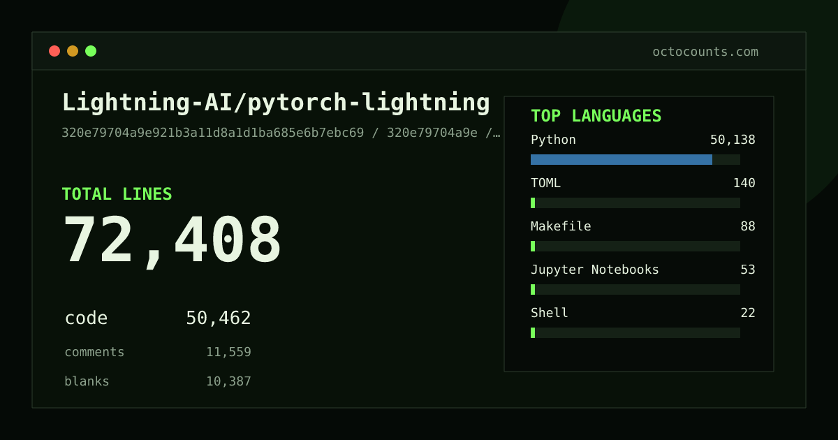 As of 2026-07-15 (commit d710d689510d), Lightning-AI/pytorch-lightning contains 72,390 total lines: 50,493 code, 11,530 comments, 10,367 blank, across 365 files in 8 languages (top: Python 99.4%). Counted with tokei via OctoCounts.